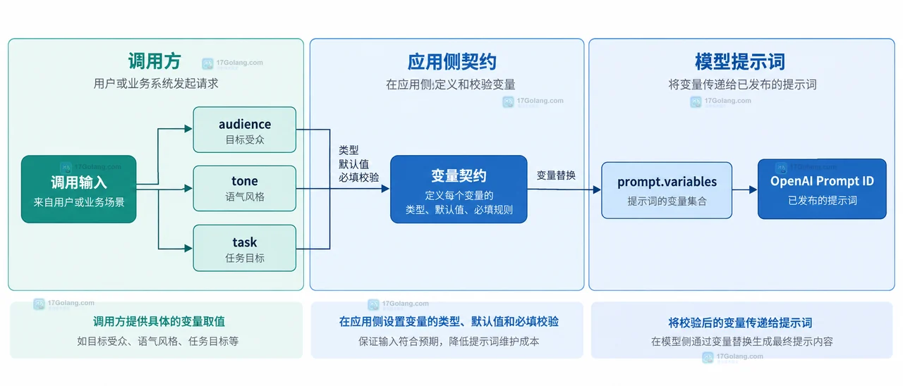 提示词模板如何给变量设置默认值和类型