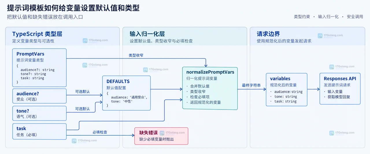 提示词模板变量契约结构示意图,展示调用输入、应用侧类型默认值校验与 OpenAI prompt.variables 的关系