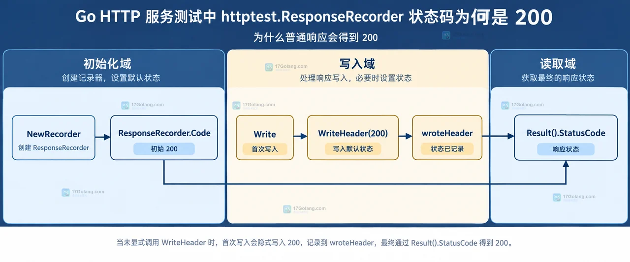 Go HTTP 服务测试中 httptest.ResponseRecorder 状态码为何是 200