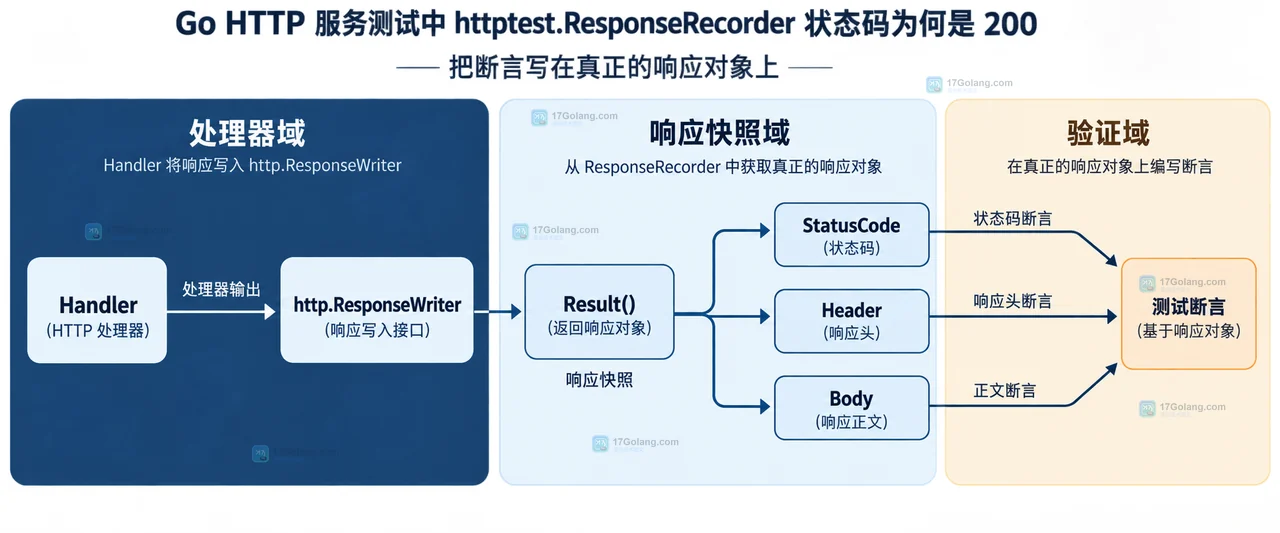 ResponseRecorder 初始化域、写入域和读取域的静态关系示意图
