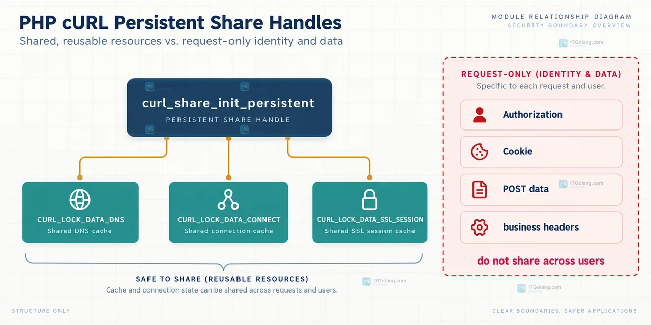 PHP cURL 持久化 share handle 如何避免跨请求状态泄漏