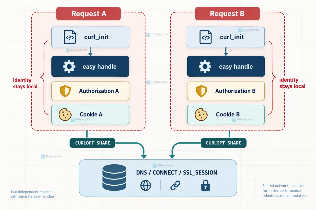 PHP cURL 持久化 share handle 中 DNS、连接和 TLS session 与 Cookie、Authorization 请求状态的隔离边界示意图