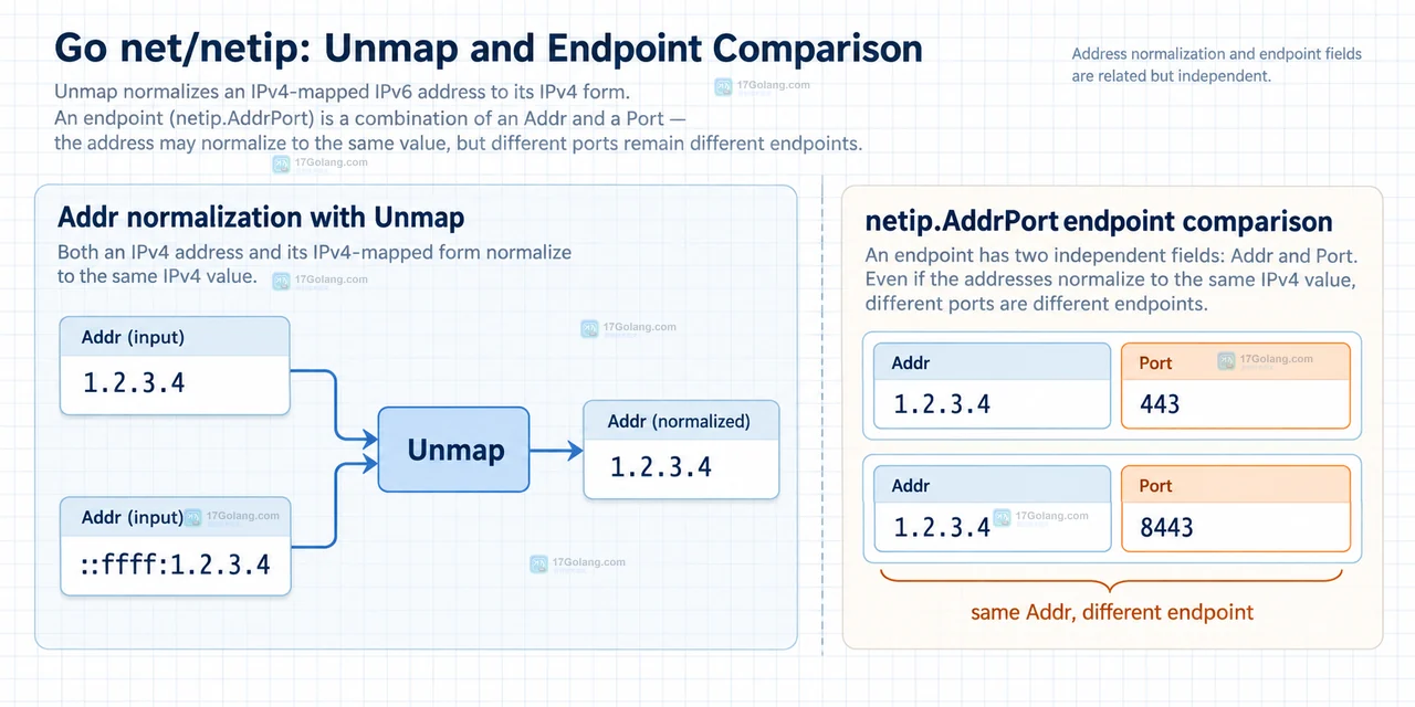 Go net/netip 如何比较 IPv4 与 IPv4-mapped IPv6