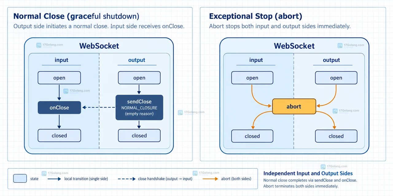 Java HttpClient WebSocket Listener、request 和 CompletionStage 的回调关系结构示意图