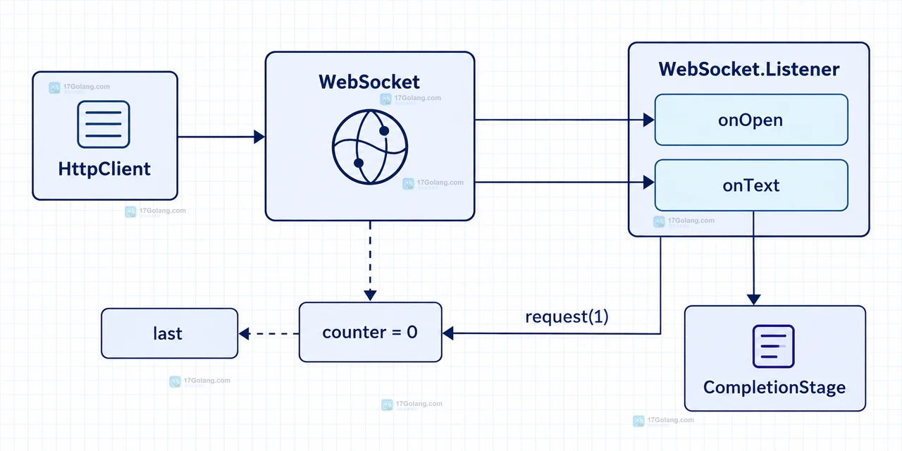 Java HttpClient WebSocket 连接如何处理异步回调