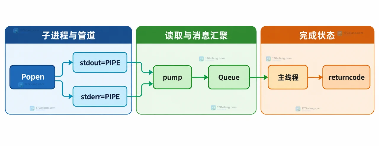 Python subprocess.Popen 怎样实时读取标准输出而不堵塞