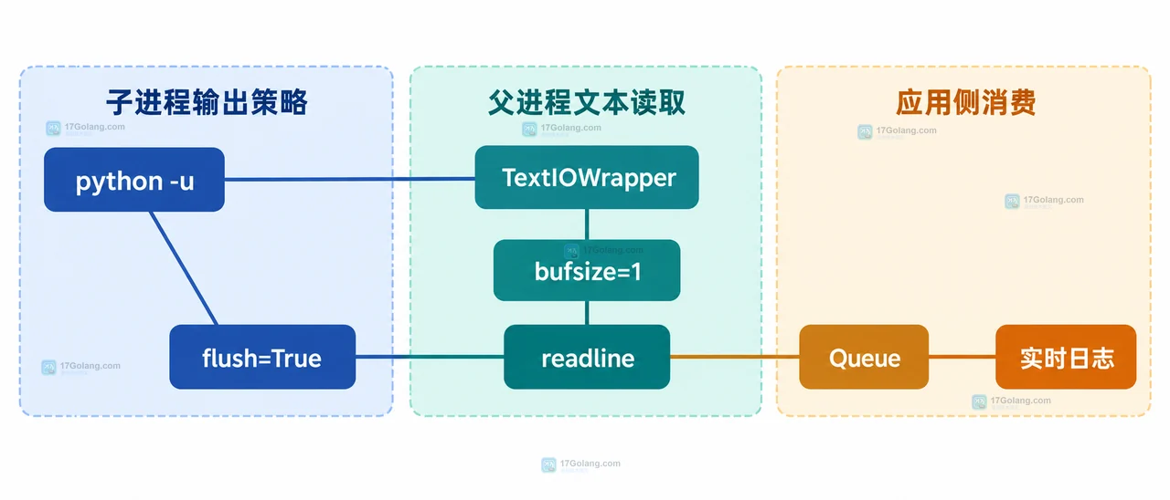 Python subprocess.Popen 将 stdout 和 stderr 交给 pump 读取线程，再汇入 Queue 和主线程的静态关系图