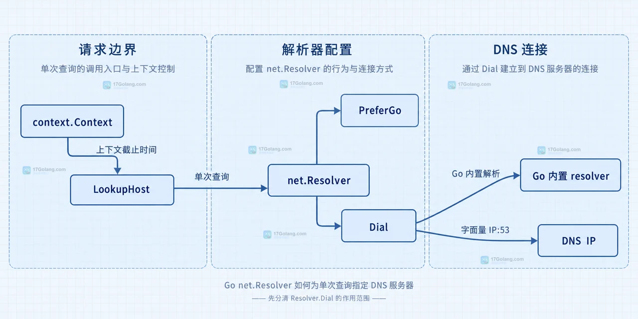 Go net.Resolver 查询结果示意：上下文截止后返回地址列表或 DNSError 的静态边界图