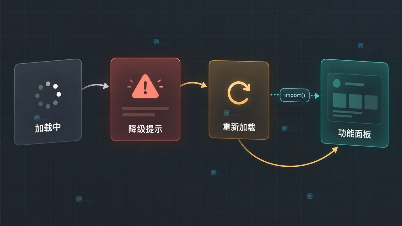 ESM 动态 import 的模块边界、Promise 状态与降级容器关系示意图