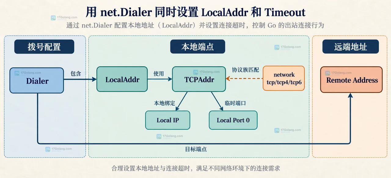 Go net.Dialer 的 Timeout Deadline context 和 Conn 读写 deadline 生命周期边界示意图