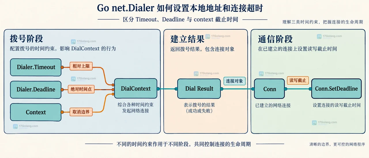 Go net.Dialer 如何设置本地地址和连接超时