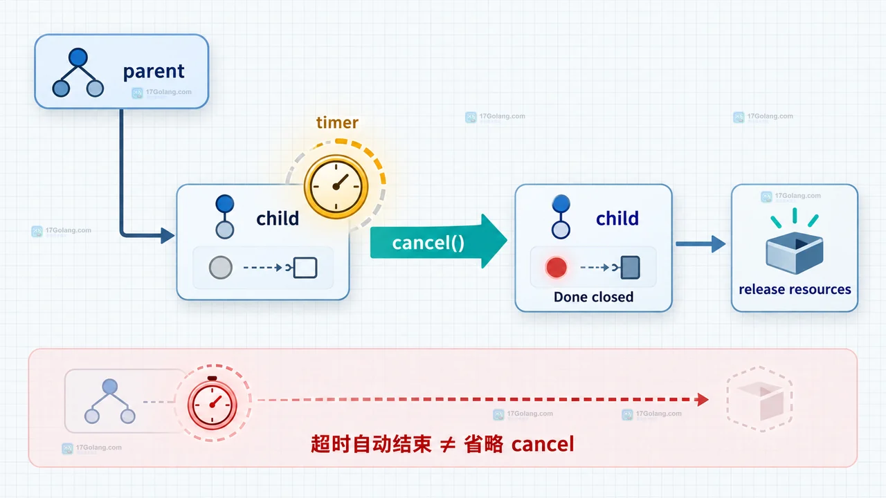 Go context 没有调用 cancel 为什么会拖住资源释放
