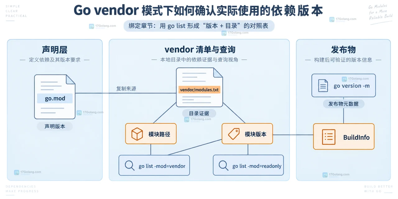 Go vendor 模式下如何确认实际使用的依赖版本