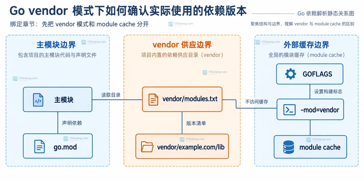 Go vendor 模式中主模块、vendor 目录和包解析路径的静态关系示意图