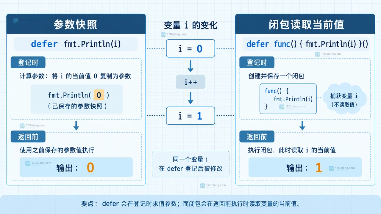 Go defer 参数求值时机为什么让日志打印旧值