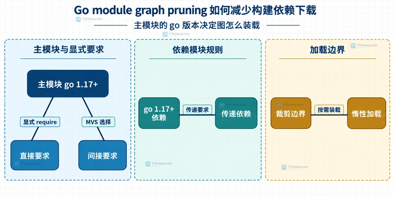 Go module graph pruning 如何减少构建依赖下载