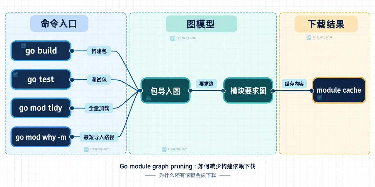 Go module graph pruning 中主模块、直接要求、间接要求与裁剪边界的静态关系示意