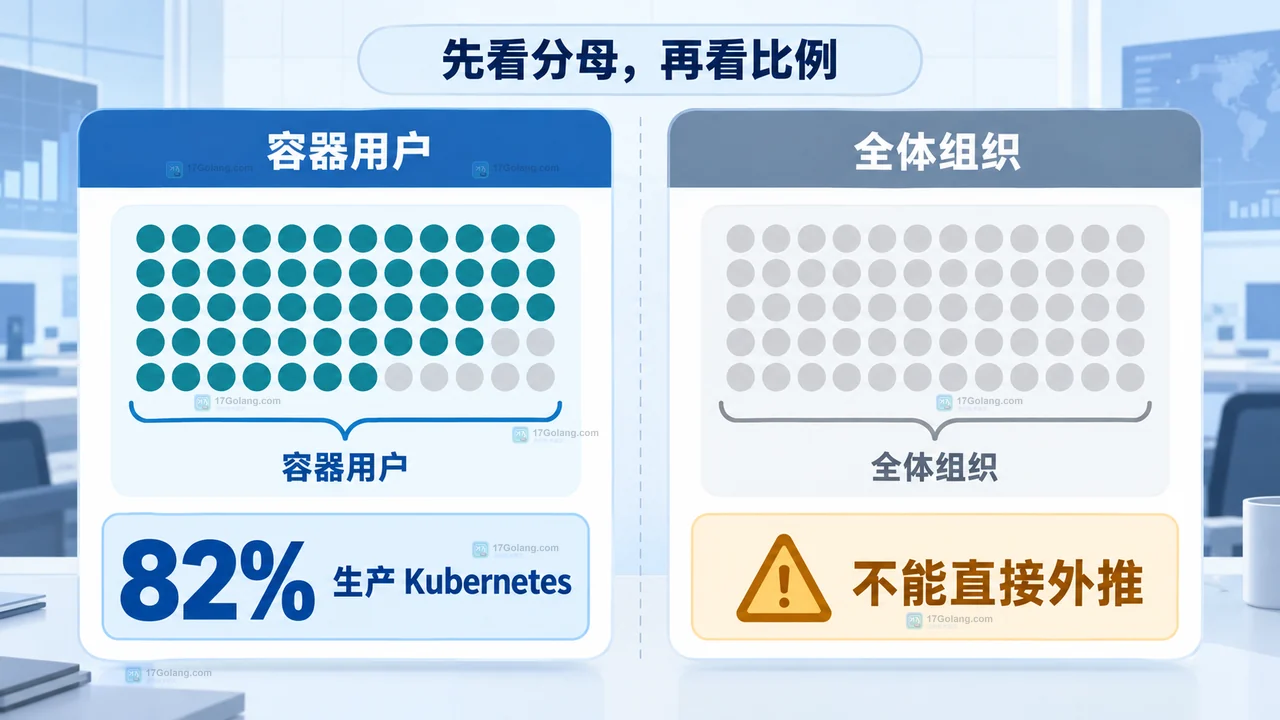 云原生报告中的调查比例为什么不能直接当作采用率