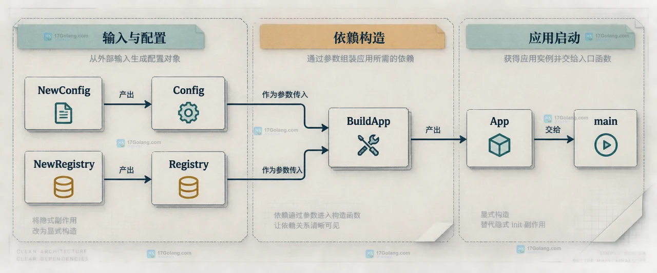 Go init 函数过多导致启动顺序难查怎么办