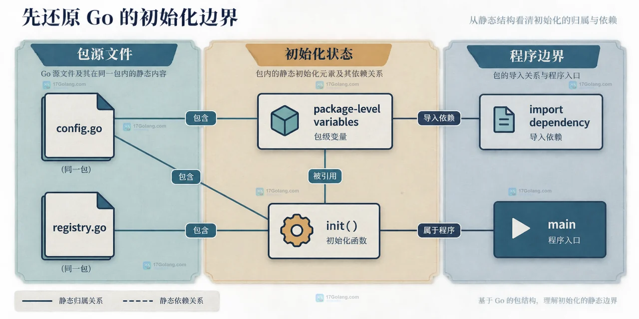 Go NewConfig、NewRegistry、BuildApp、App 与 main 之间的显式构造调用关系示意图