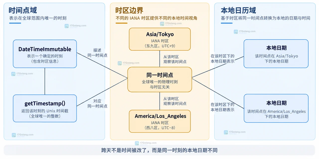 PHP DateTime 时区转换后为什么日期跨天