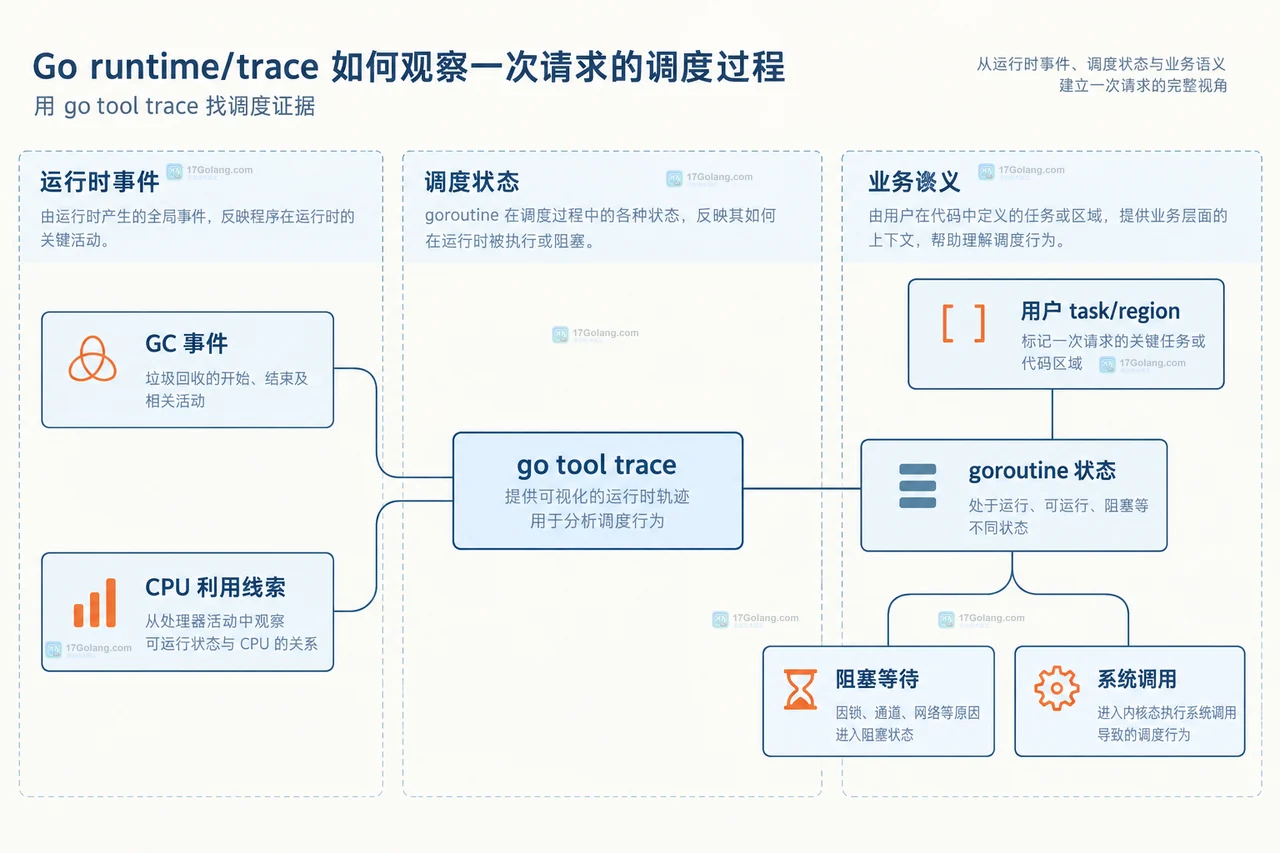 Go runtime/trace 如何观察一次请求的调度过程