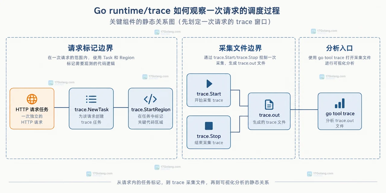 go tool trace 中 goroutine 状态、阻塞等待、系统调用、GC 事件与用户 task region 的静态关系框图