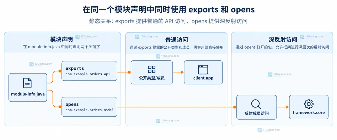 Java 模块系统中 opens 和 exports 有什么区别
