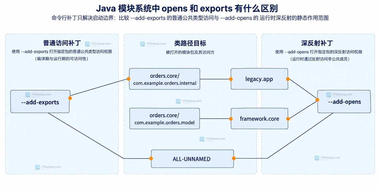 exports 与 opens 的模块边界静态关系示意图