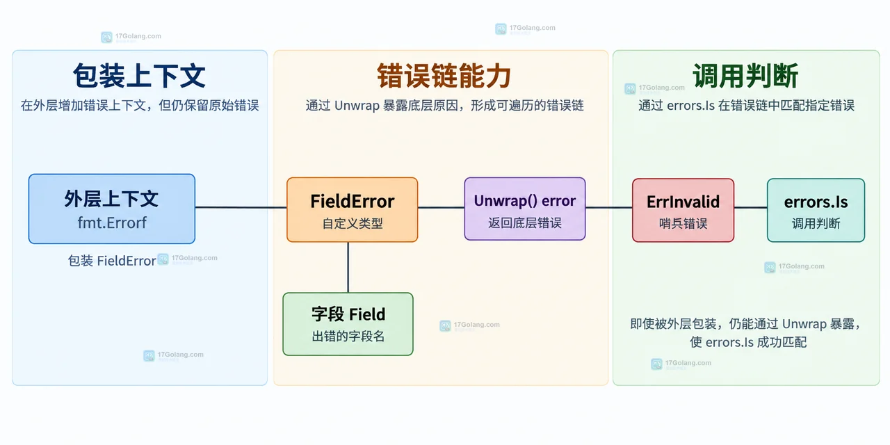 Go errors.Is 自定义类型没匹配到是因为缺少什么