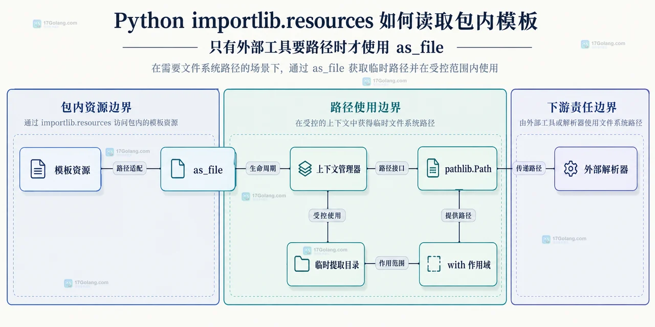 Python importlib.resources 静态框图展示应用代码、files、templates 包、Traversable 与 welcome.txt 的资源锚点关系