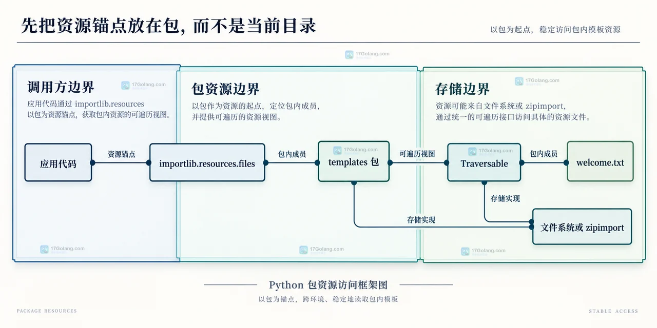 Python importlib.resources 如何读取包内模板