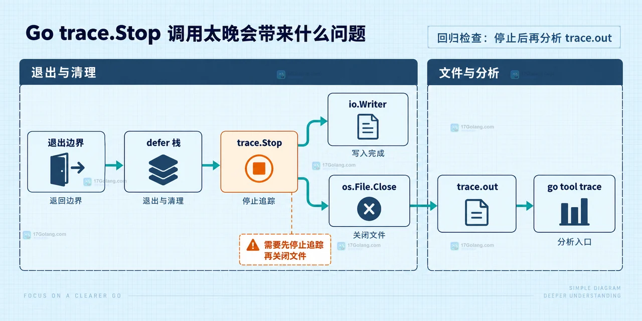 Go trace.Stop 调用太晚会带来什么问题