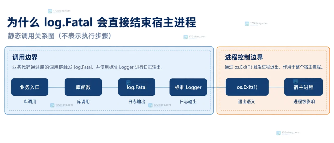 Go log.Fatal 放在库代码里为什么会终止宿主程序