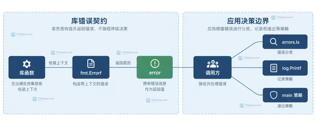 Go log.Fatal 从库函数经过标准日志器调用 os.Exit(1) 并越过宿主进程边界的静态关系示意图