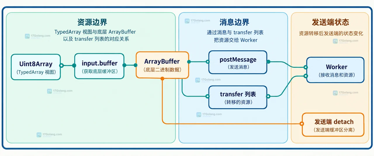 Web Worker Transferable 结果回传示意图，展示 Worker 输出 ArrayBuffer、transfer 列表和主线程结果视图
