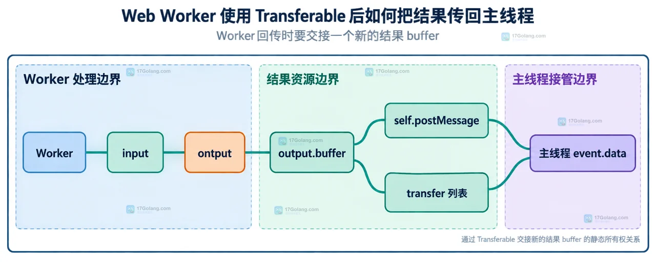 Web Worker 使用 Transferable 后如何把结果传回主线程