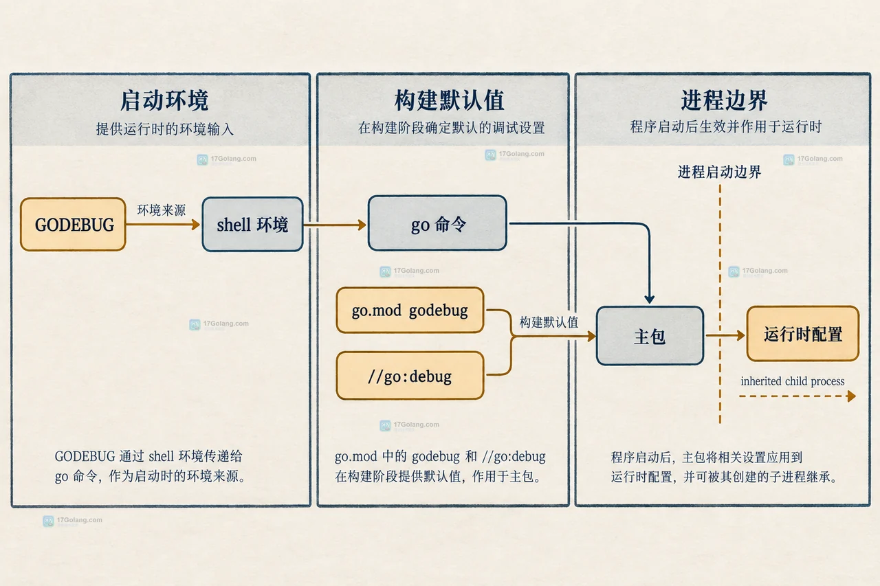 Go GODEBUG 设置只对一次运行生效吗
