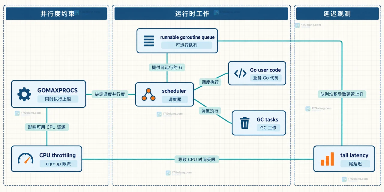 Go runtime.GOMAXPROCS 改小后延迟为何变高