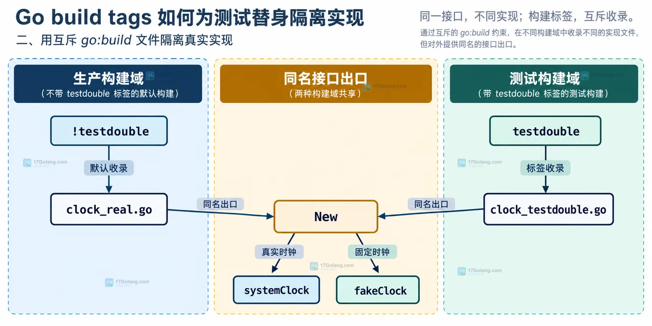 Go build tags 如何为测试替身隔离实现