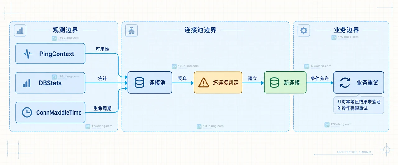 MySQL 连接池空闲连接被断开后如何恢复