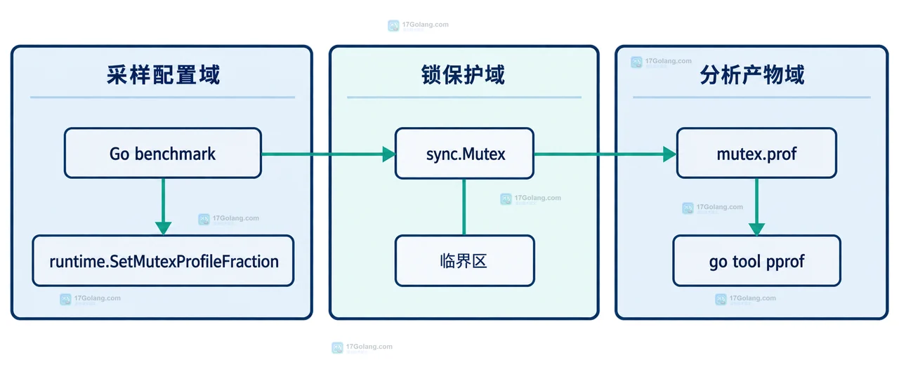 Go 竞态修复后吞吐下降如何确认是锁竞争