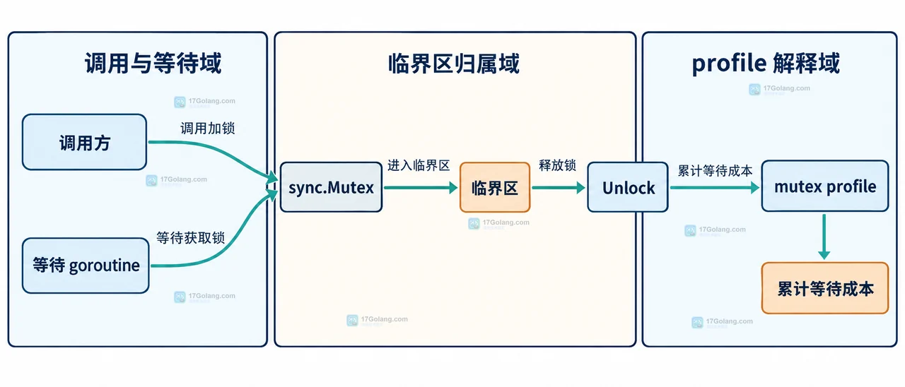 Go mutex profile 采集示意:benchmark、SetMutexProfileFraction、互斥锁临界区和 mutex.prof 的静态关系