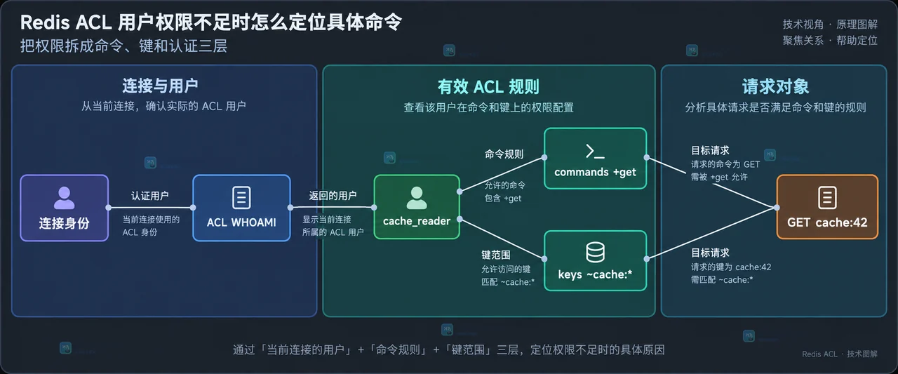 Redis ACL 用户权限不足时怎么定位具体命令