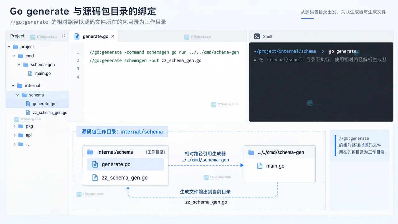 Go generate 如何把生成步骤和源码目录绑定