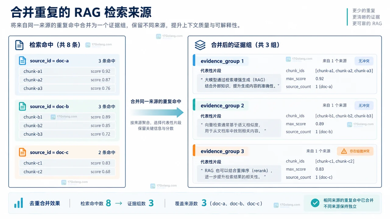 RAG 检索命中按 source_id、chunk_id 和 score 标准化并形成 evidence_group 的结构示意图