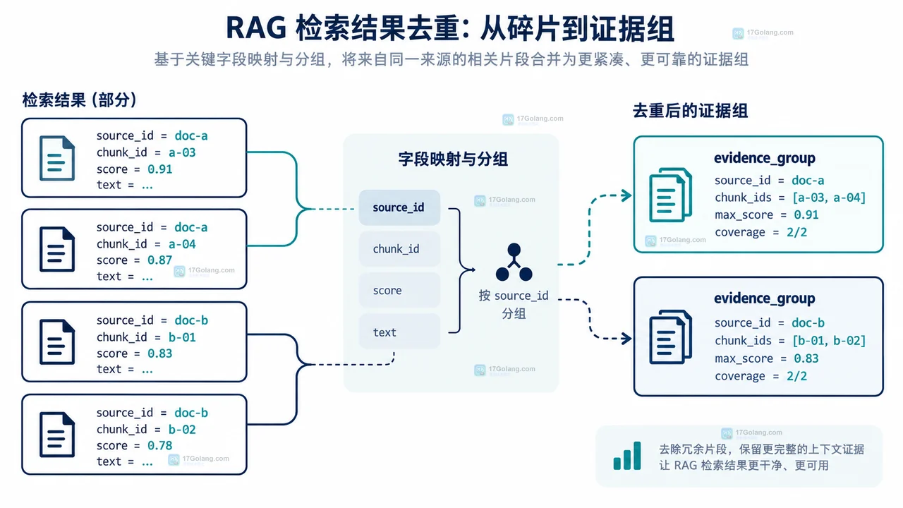 检索结果重复时如何做去重和来源合并