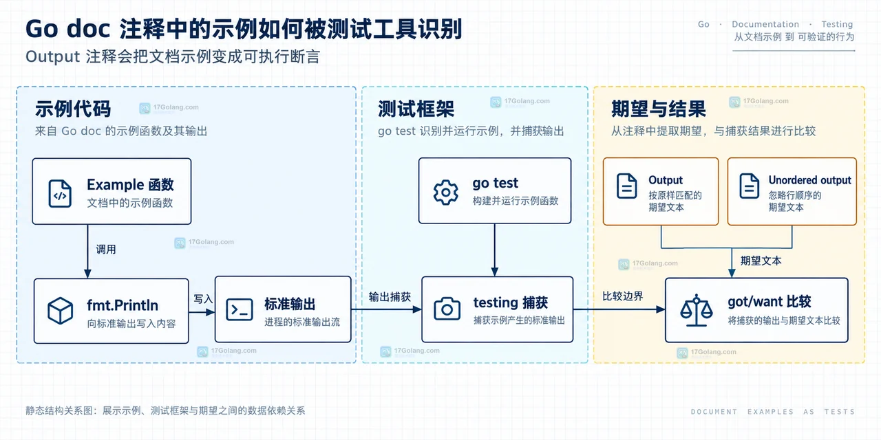 Go doc 注释中的示例如何被测试工具识别