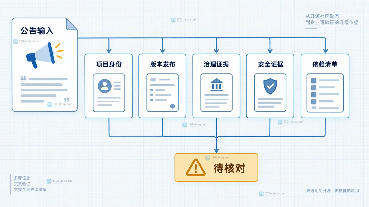 开源项目升级决策示意图展示版本依赖安全复核预生产灰度和回滚出口