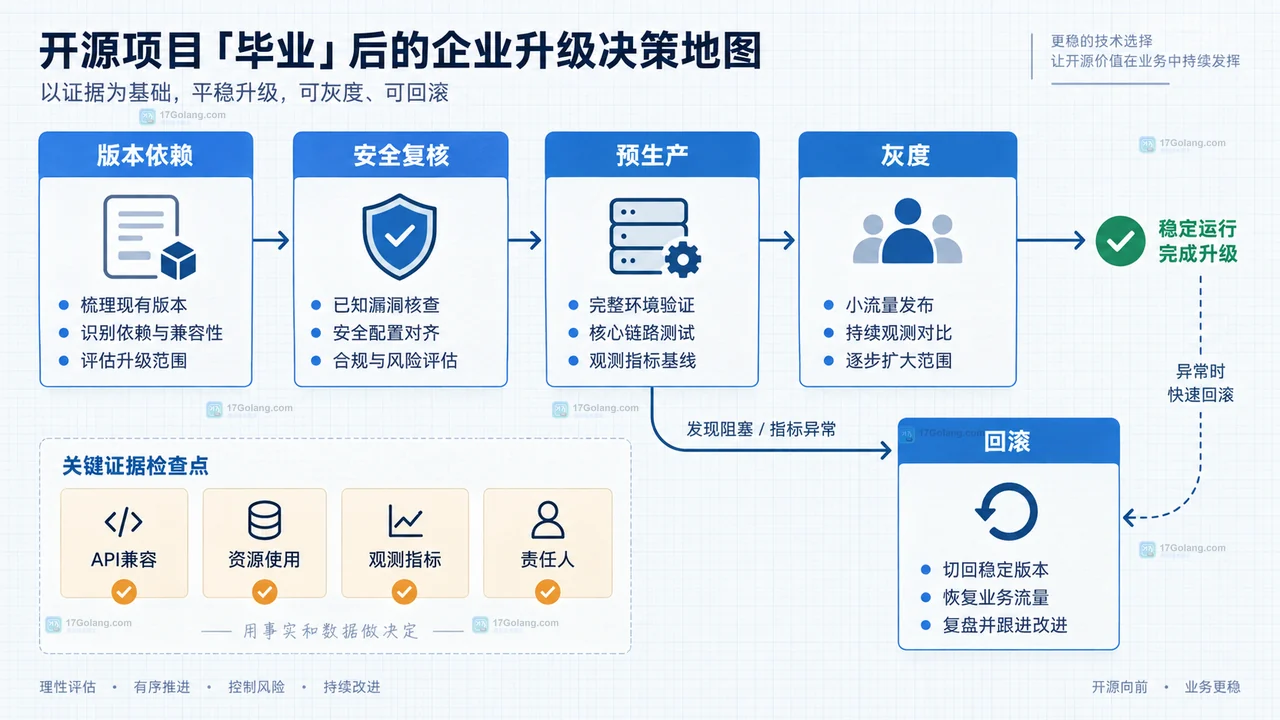 开源项目宣布毕业后企业升级流程应先核对什么